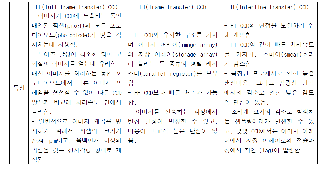 CCD의 세 가지 종류와 특성