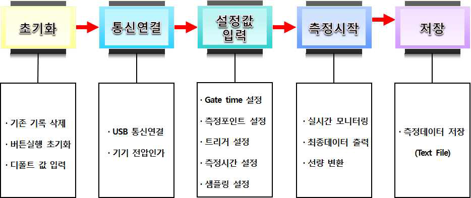 광섬유 방사선 센서용 광자계수기 측정 프로그램 알고리즘