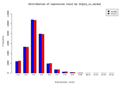 음경해면체 손상 전후의 expression level 변화