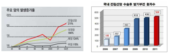 한국에서 암 발생증가율 1위인 전립선 암 및 전립선암 수술 후 발기부전 발생빈도