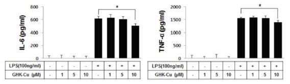 Raw264.7 마우스 대식세포에, GHK-Cu를 전처리한 후 LPS자극을 주어 염증반응을 일으킨 후, 염증 성 사이토카인 IL-6와 TNF-α의 발현양을 ELISA를 통하여 확인하였음.