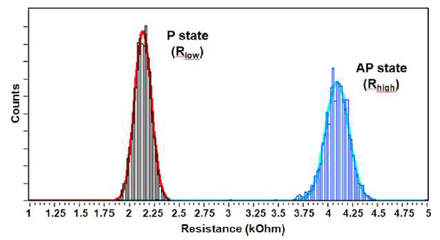 저저항과 고저항의 분포