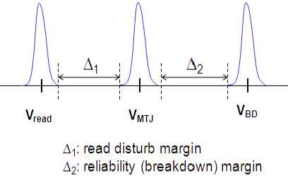 읽기와 쓰기 전압, 항복 전압 사이의 margin