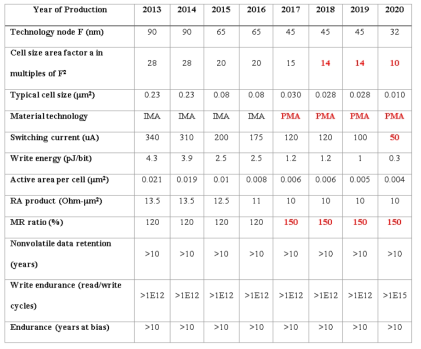 International Technology Roadmap for Semiconductors