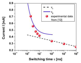 Switching time과 bias current 관계도.