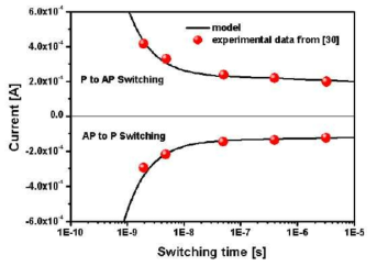 PMA-MTJ 모델의 switching time과 bias current 관계도.