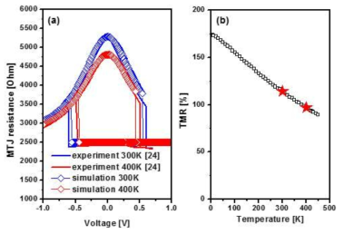 (a) 300K과 400K 에서의 voltage에 따른 switching 특성 (b) 온도에 따른 TMR 변화