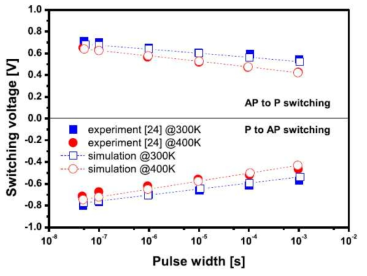 300K과 400K에서의 pulse width와 voltage에 따른 switching 특성