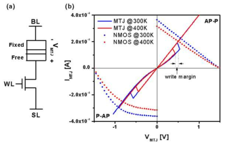 (a) 1T-1MTJ 구조. (b) 온도에 따른 load line analysis 결과.