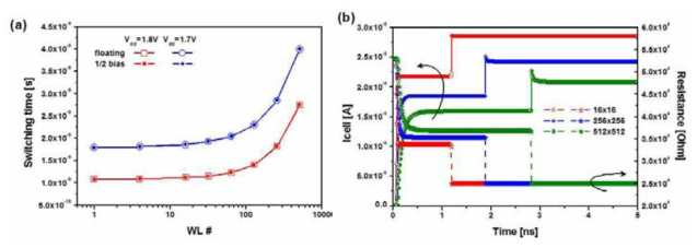 (a) array size와 인가 전압에 따른 switching time (b) array size에 따른 cell 전류와 저항 변화.