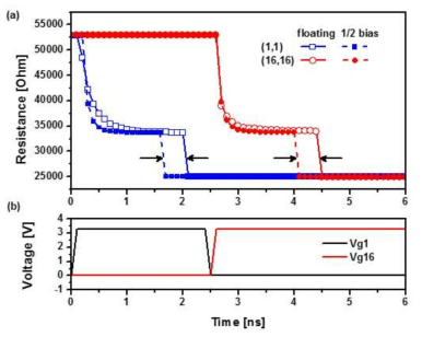 (a) bias scheme에 따른 selected cell 저항 변화 비교 (b) driving transistor의 gate 전압 변화