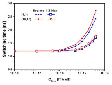 Parasitic line capacitance 크기에 따른 switching time 변화.
