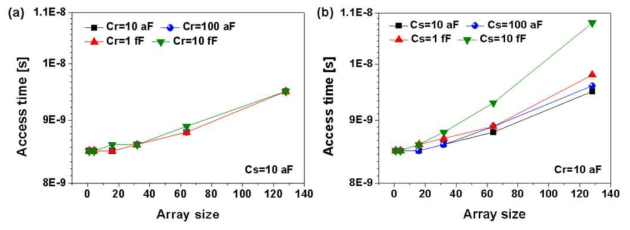 Array size에 따른 access time.