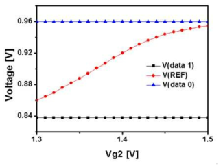 Gate 전압에 따른 기준 전압 변화.