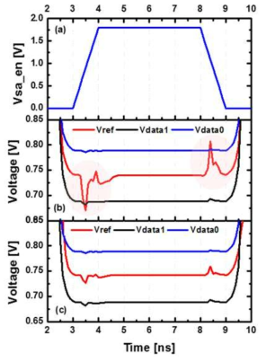 (a) sense amplifier enable 신호 (b) 기존의 기준 전압 발생 회로기 이용 (c) 새로운 기준 전압 발생 회로기 이용.