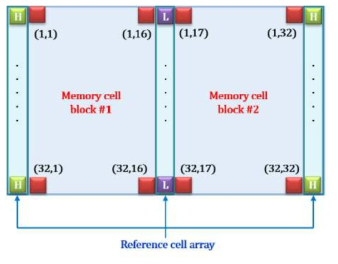 Reference cell array를 포함한 crossbar array 구조 모식도.