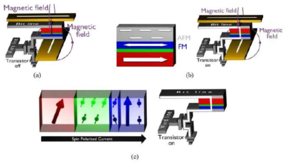MRAM 스위칭 기술 발전 방향 [1].