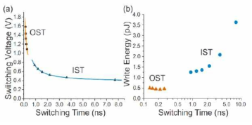 IMA-MTJ 소자와 PMA-MTJ 소자의 switching time 비교 [15].