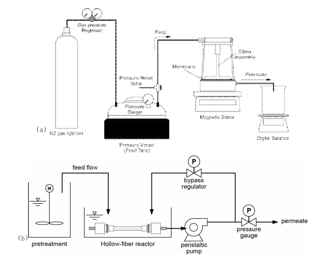 The membrane water treatment system