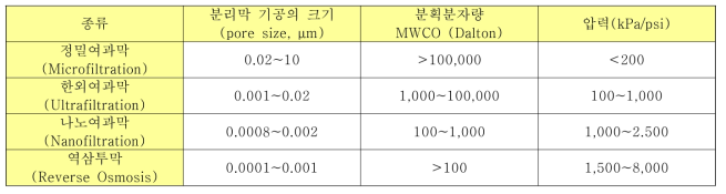 The types of polymeric membrane by pore size, MWCO and applied pressure