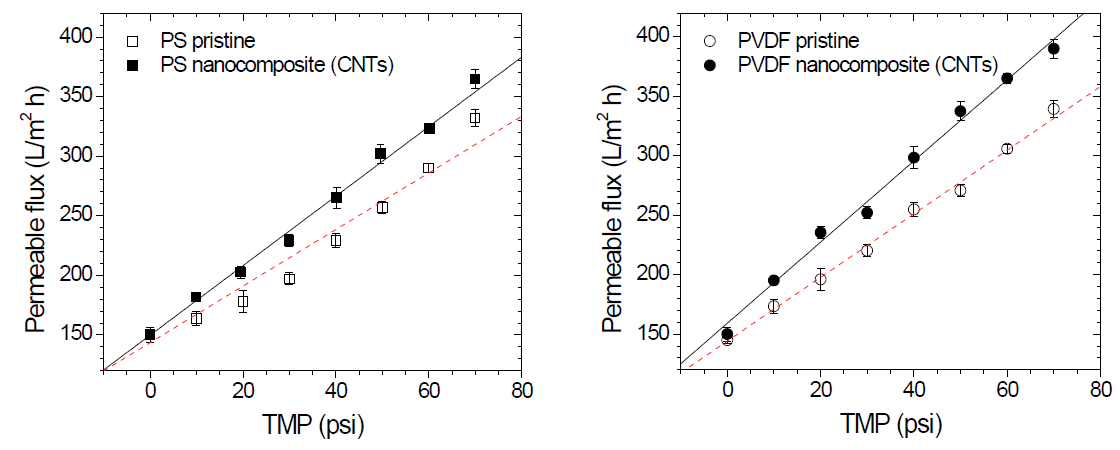 Comparison of polymer solutions regarding carbon materials with or without acid treatments