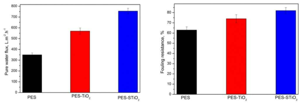 flux and antifouling properties of membranes, PES, PES-TiO2 and PES-STiO2 membrane