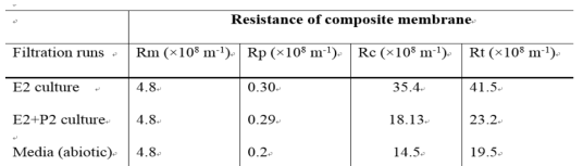 Series of resistances during ultrafiltration of different sample runs