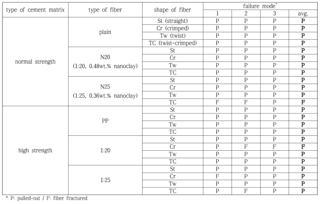 시멘트 매트릭스 강도에 따른 섬유의 인발메커니즘 (단섬유)