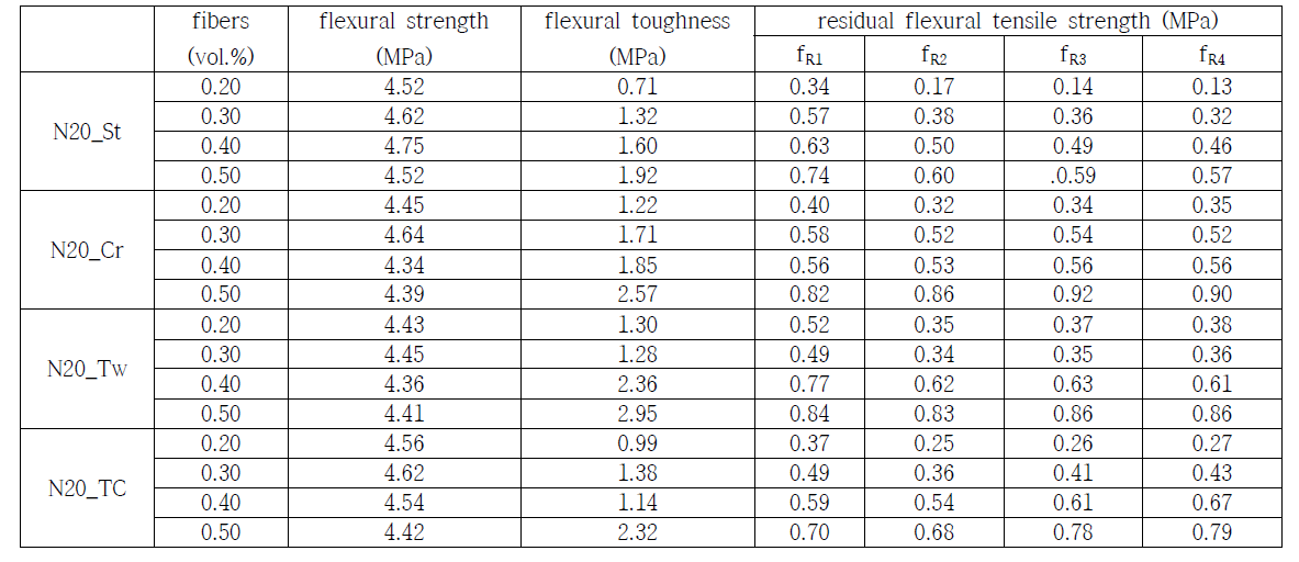 섬유의 형상 및 혼입률에 따른 휨섬능