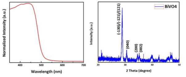 BiVO4 나노입자의 UV-vis(왼쪽) 및 XRD(오른쪽) 결과