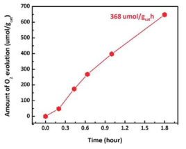 합성된 BiVO4의 산소 생산 반응 결과
