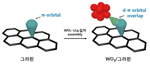 그라핀/WO3 복합체의 오비탈 모식도