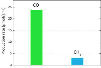 Cu-TiO2의 CO2 환원 반응 결과
