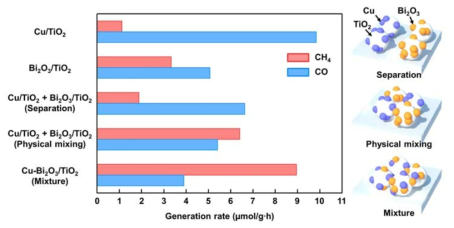 Bi2O3/Cu-TiO2 조촉매의 CO2 전환 결과