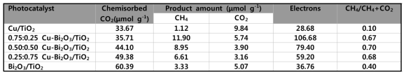 다양한 비율을 가지는 Bi2O3/Cu-TiO2 조촉매의 CO2 전환 결과