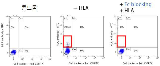 LLC 암세포에서 HLA 항체를 처리 하였을 때 비특이적 false negative (중간 plot)을 보이 는 단점을 Fc blocking (오른쪽 plot)을 처리함으로써 극복하였음.