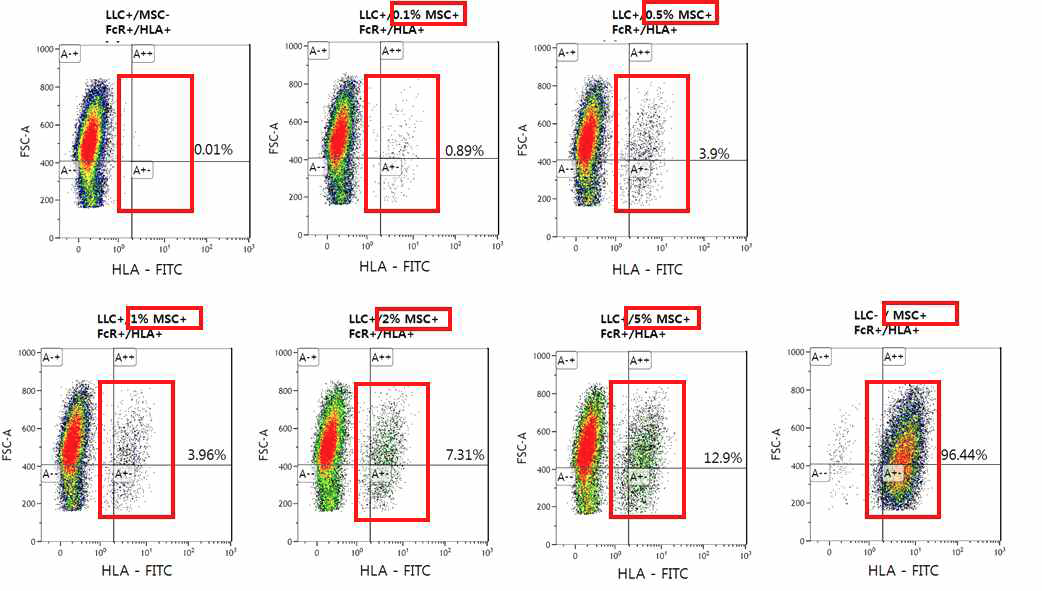 HLA항체를 FcR blocking 항체와 함께 사용함으로써 중간엽 줄기세포를 암세 포 사이에서 비율에 따라 효과적으로 detection한 FACS 결과.