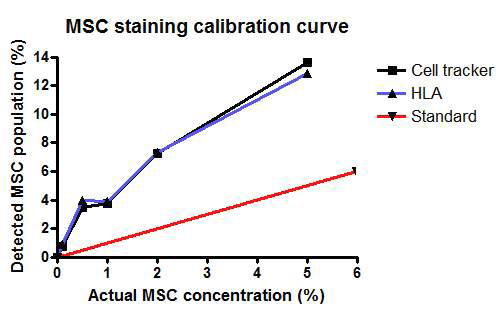 HLA를 사용하여 MSC의 비율을 분석한 FACS 그래프. 동일 한 방법으로 Cell Tracker를 사용하여 MSC를 확인하였음.