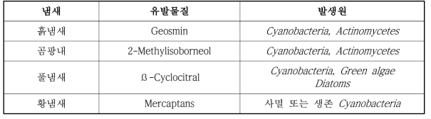 수원 내 이취미물질 및 생물학적 발생원