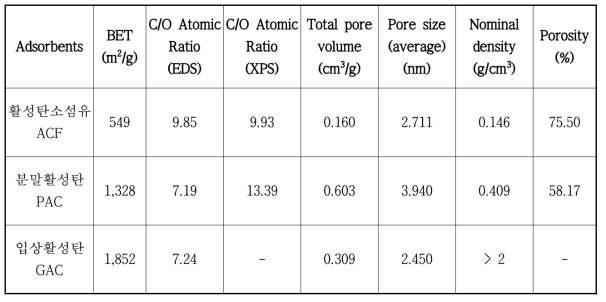 탄소계 흡착제의 물리화학적 특성 분석 결과