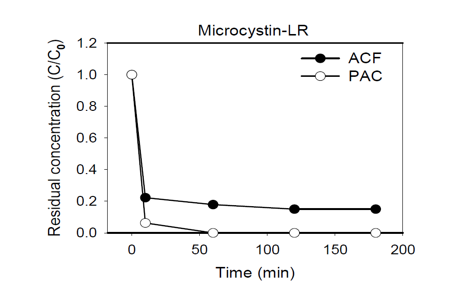 증류수 상 독소물질 (Microsystin-LR) 단독 흡착 실험 결과
