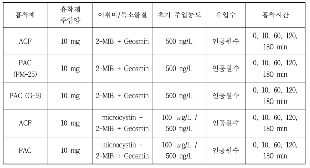 회분식 실험 흡착 조건