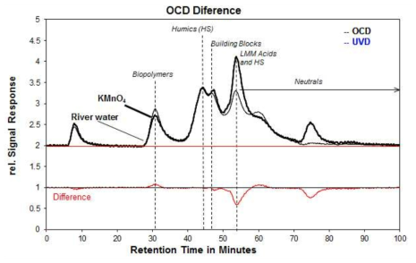 과망간산칼륨 산화처리에 의한 원수의 LC-OCD 분석 결과