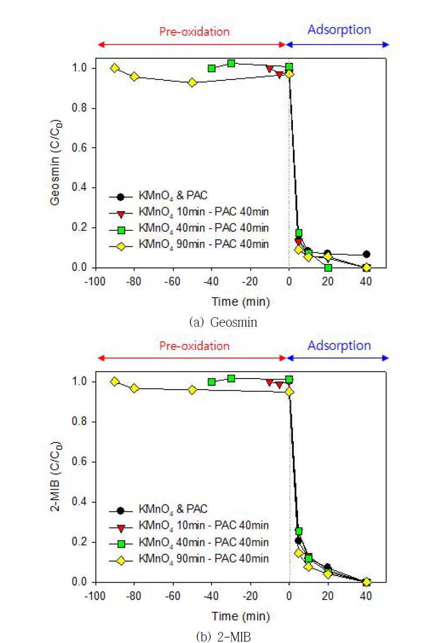 KMnO4 전산화 시간에 따른 Geosmin, 2-MIB 흡착 실험 결과
