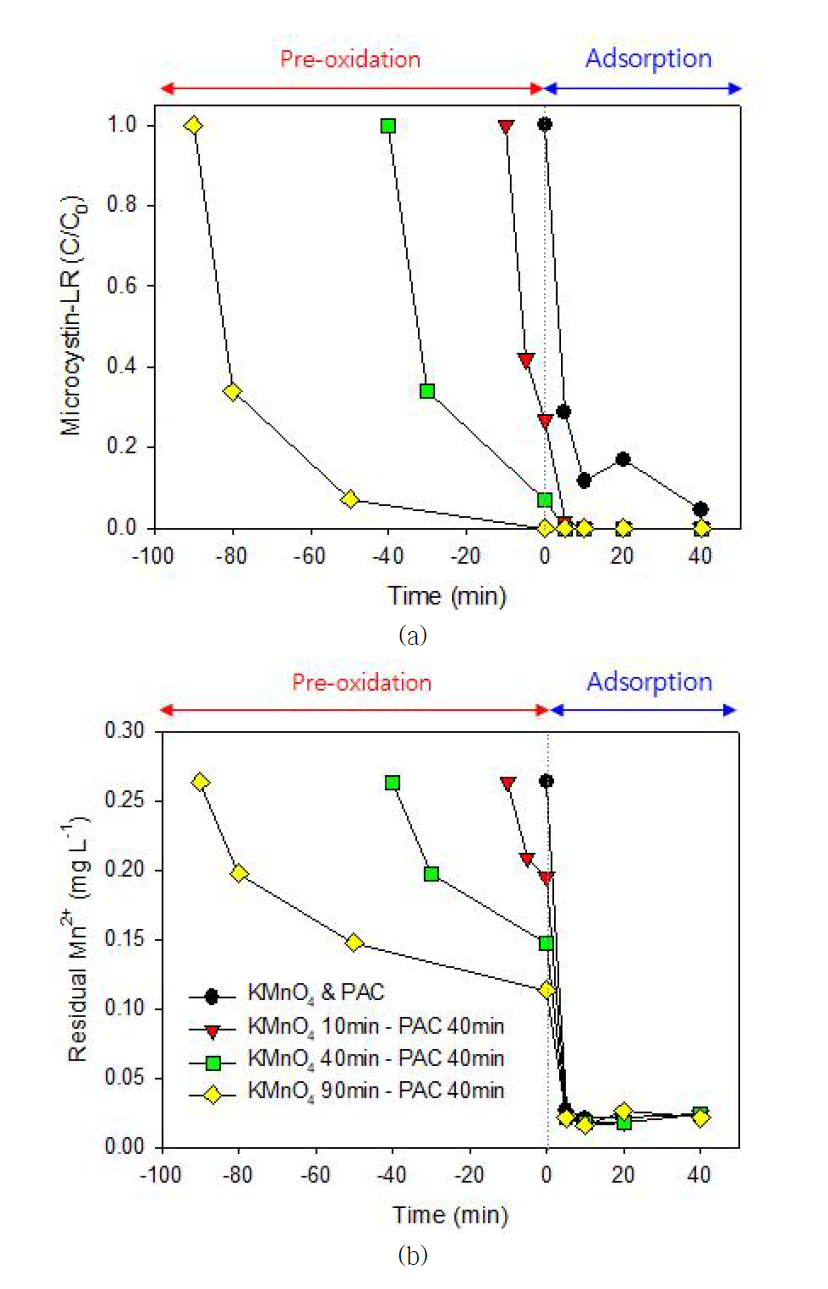 KMnO4 전산화 시간에 따른 독소물질(a) 및 잔류 망간(b) 제거 결과