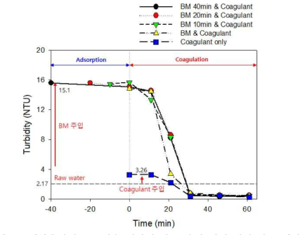 개발흡착제(BM) 접촉 시간에 따른 응집 연계 실험 탁도 변화