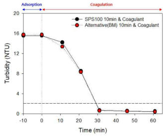 기존흡착제(SPS-100)와 개발흡착제(BM)의 응집 연계에 따른 탁도 비교
