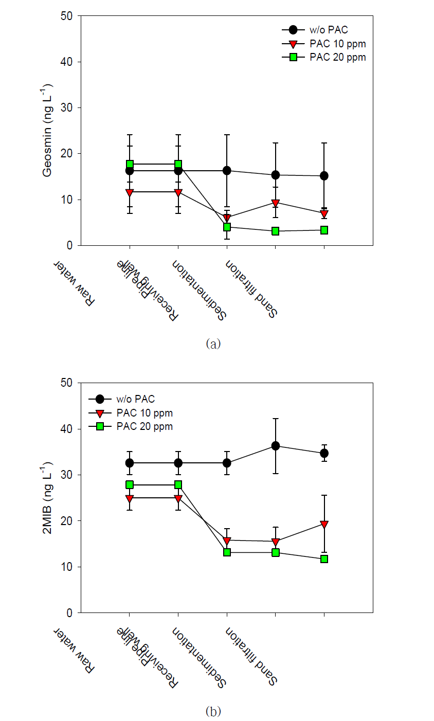 활성탄 주입 농도에 따른 Geosmin(a), 2-MIB(b) 제거 결과
