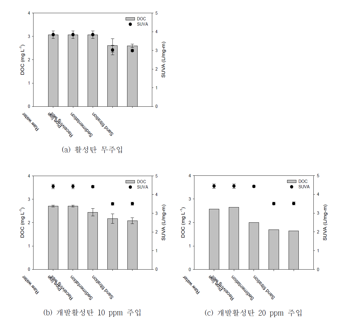 활성탄 주입 농도에 따른 DOC 제거 결과