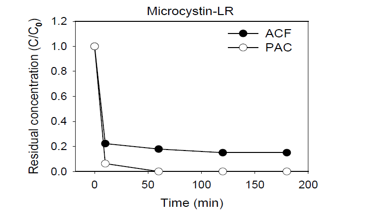 증류수 상 독소물질 (Microsystin-LR) 단독 흡착 실험 결과